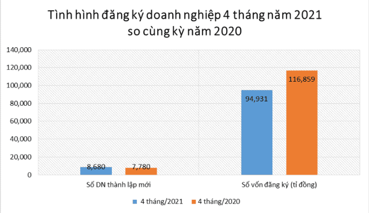 Tình hình đăng ký doanh nghiệp mới 4 tháng năm 2021 so với cùng kỳ năm 2020 tại Hà Nội (Nguồn: Sở kế hoạch và đầu tư Hà Nội